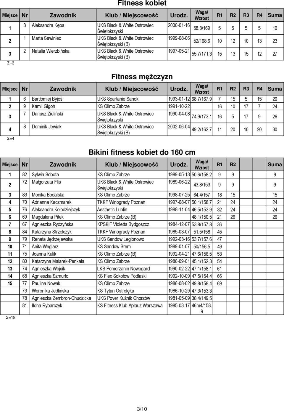 1 16 5 17 9 6 4 8 Dominik Jewiak (B) 00-06-04 49./16.7 11 0 10 0 0 Σ=4 Bikini fitness kobiet do 160 cm 1 8 Sylwia Sobota 1989-05-1 50.6/158. 9 9 0 0 9 7 Małgorzata Flis 1989-06- 4.