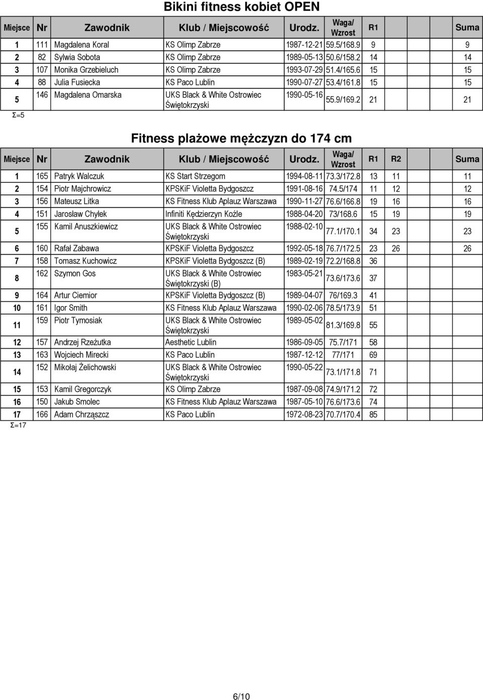 1 0 0 0 1 Σ=5 Fitness plażowe mężczyzn do 174 cm 1 165 Patryk Walczuk KS Start Strzegom 1994-08-11 7./17.8 1 11 0 0 11 154 Piotr Majchrowicz KPSKiF Violetta Bydgoszcz 1991-08-16 74.