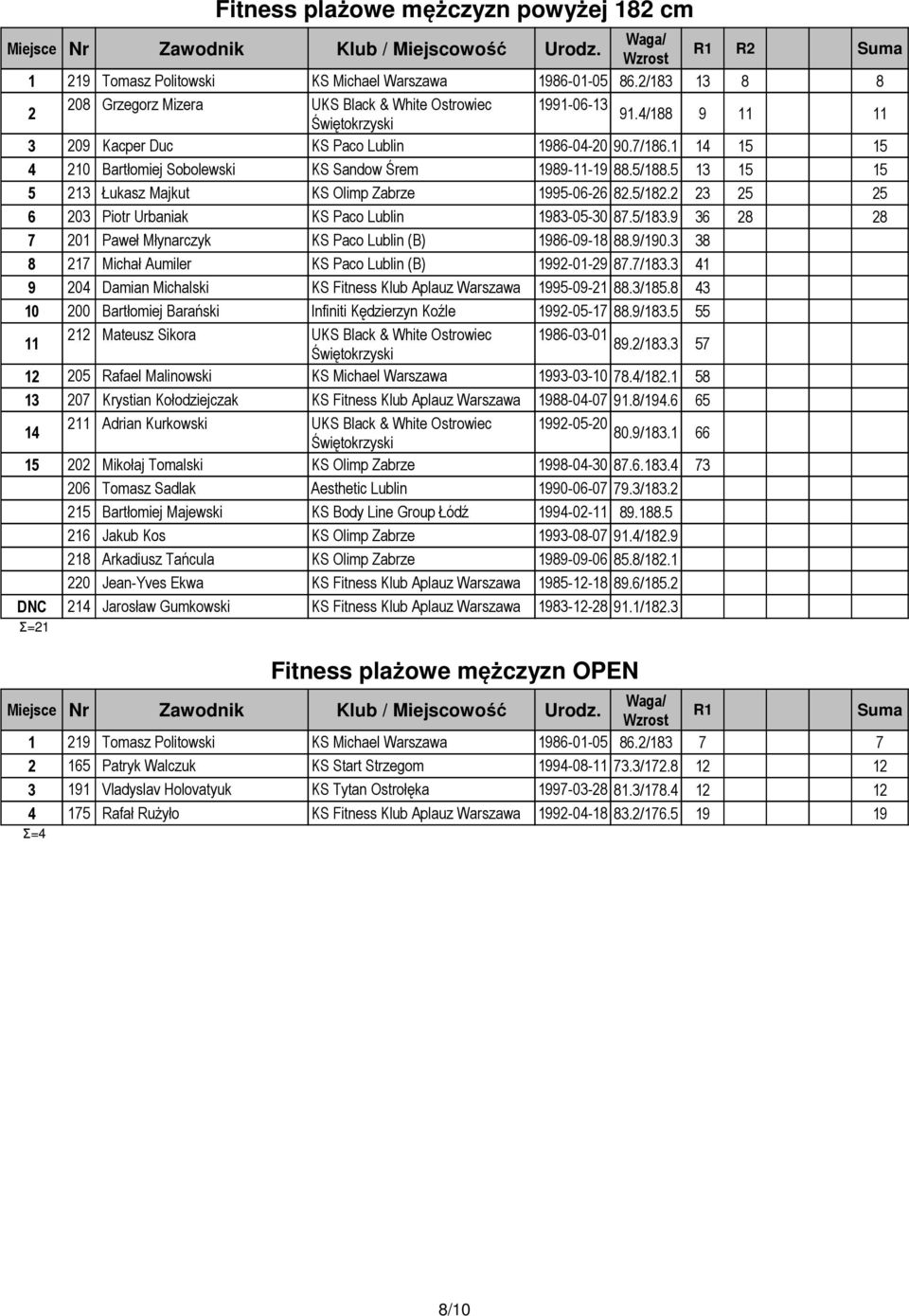 9/190. 8 0 0 0 0 8 17 Michał Aumiler (B) 199-01-9 87.7/18. 41 0 0 0 0 9 04 Damian Michalski KS Fitness Klub Aplauz Warszawa 1995-09-1 88./185.