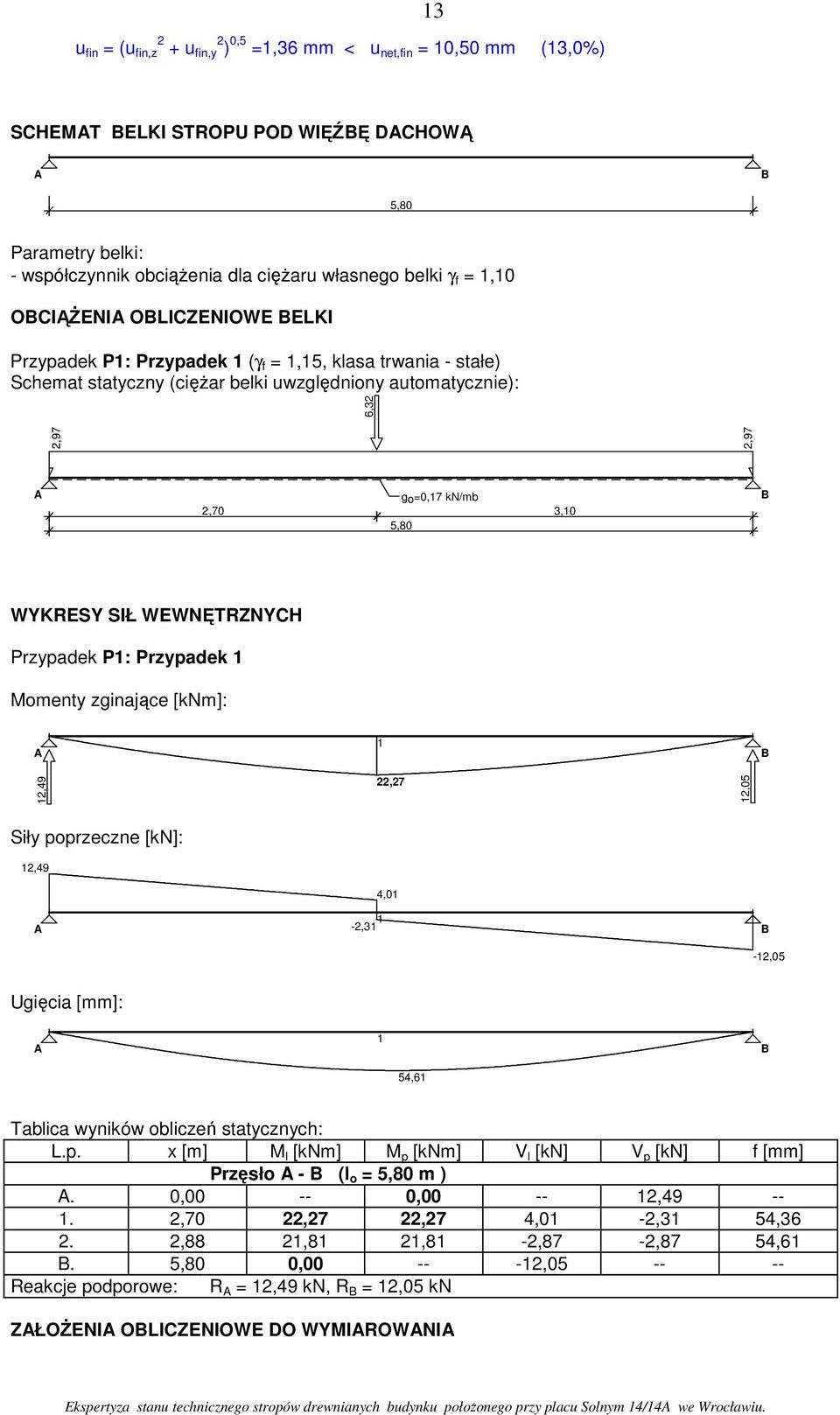 WEWNĘTRZNYCH Prypadek P1: Prypadek 1 Momenty ginające [knm]: 1 12,49 22,27 12,05 Siły poprecne [kn]: 12,49 4,01 1-2,31-12,05 Ugięcia [mm]: 1 54,61 Tablica wyników obliceń statycnych: L.p. x [m] M l [knm] M p [knm] V l [kn] V p [kn] f [mm] Pręsło - (l o = 5,80 m ).