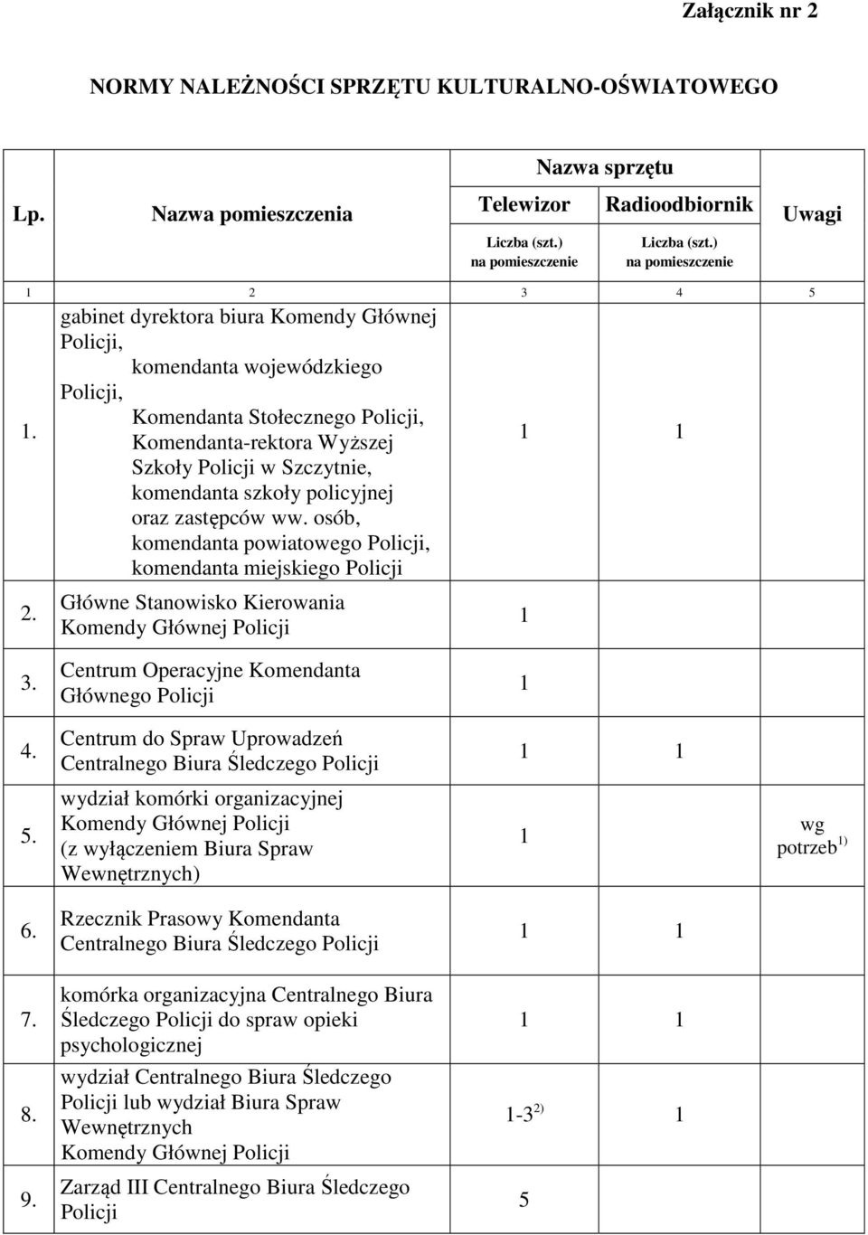 policyjnej oraz zastępców ww. osób, komendanta powiatowego Policji, komendanta miejskiego Policji Główne Stanowisko Kierowania Komendy Głównej Policji 1 1 1 3.