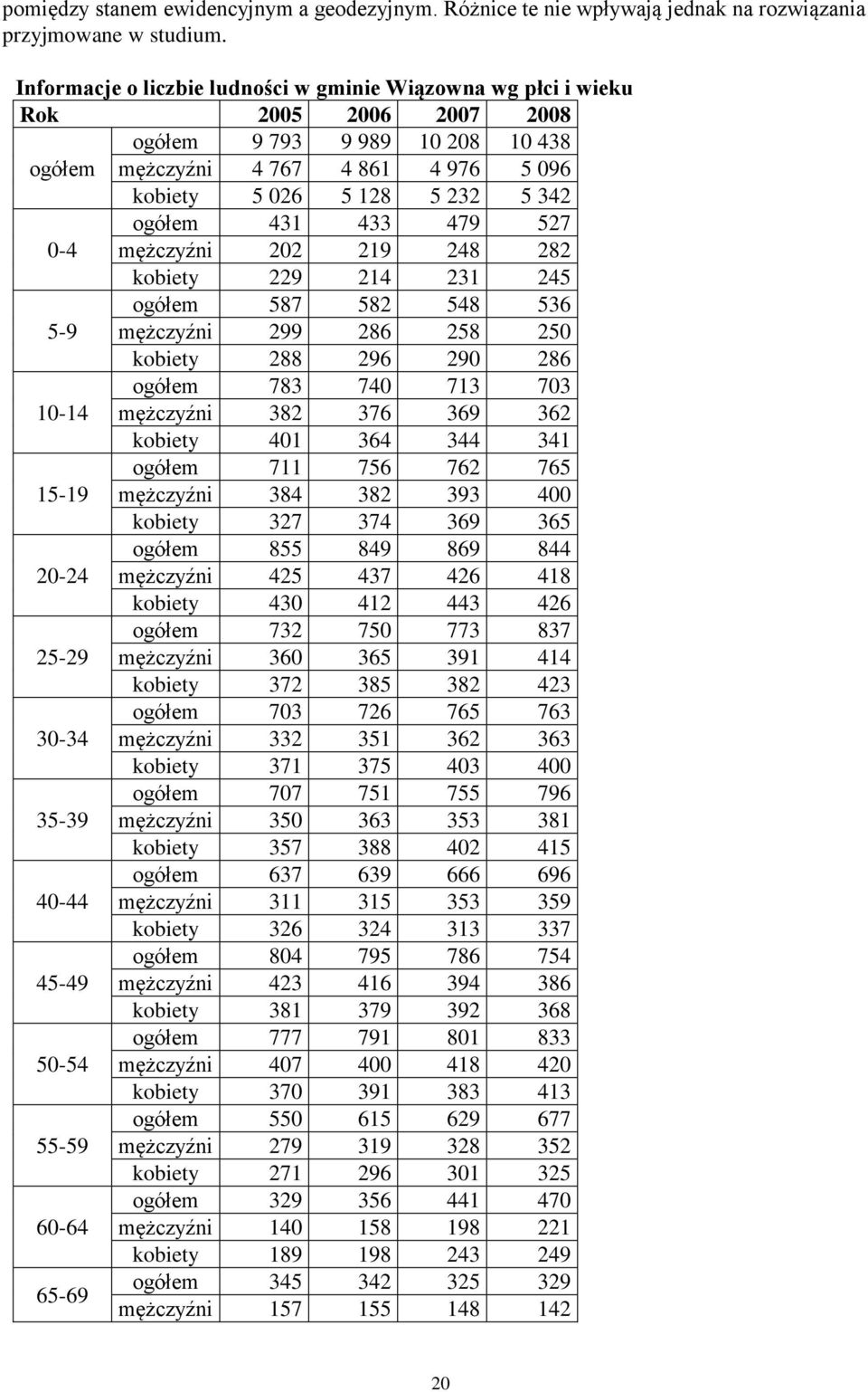 ogółem 431 433 479 527 0-4 mężczyźni 202 219 248 282 kobiety 229 214 231 245 ogółem 587 582 548 536 5-9 mężczyźni 299 286 258 250 kobiety 288 296 290 286 ogółem 783 740 713 703 10-14 mężczyźni 382