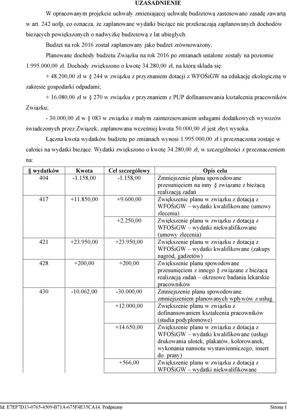 Budżet na rok 2016 został zaplanowany jako budżet zrównoważony. Planowane dochody budżetu Związku na rok 2016 po zmianach ustalone zostały na poziomie 1.995.000,00 zł. Dochody zwiększono o kwotę 34.