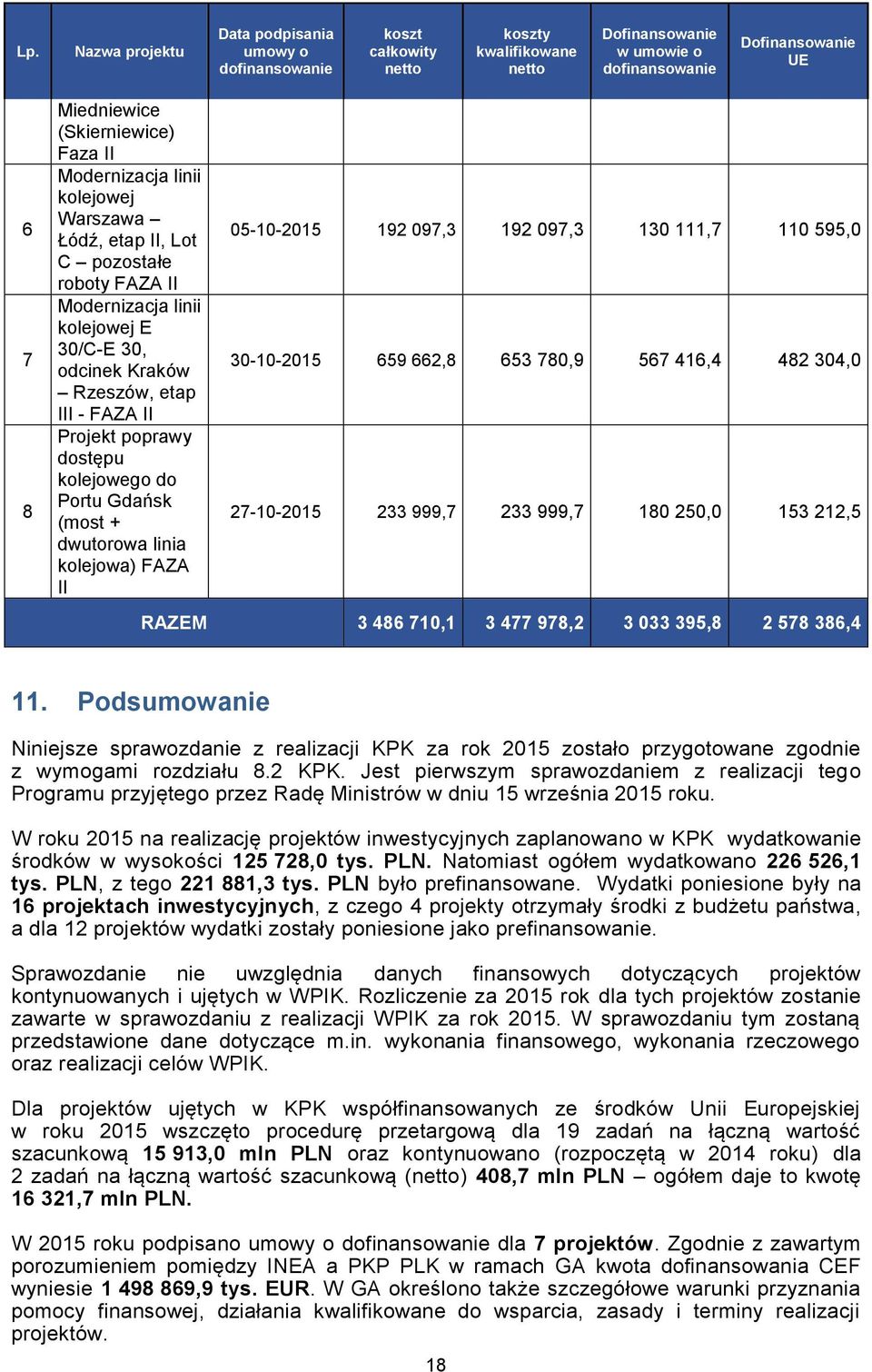 dostępu kolejowego do Portu Gdańsk (most + dwutorowa linia kolejowa) FAZA II 05-10-2015 192 097,3 192 097,3 130 111,7 110 595,0 30-10-2015 659 662,8 653 780,9 567 416,4 482 304,0 27-10-2015 233 999,7