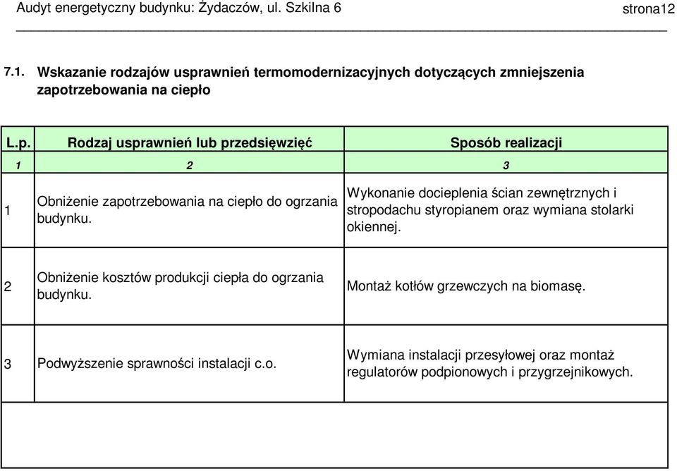 trzebowania na ciepło L.p. 1 Rodzaj usprawnień lub przedsięwzięć Sposób realizacji 2 3 1 Obniżenie zapotrzebowania na ciepło do ogrzania budynku.