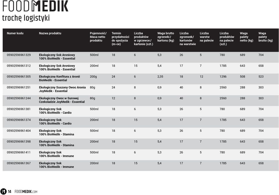 ) Waga palety netto (kg) Waga palety brutto (kg) 05902596961329 Ekologiczny Sok Aroniowy 100% BioMedik - Essential 6 5,3 26 5 780 689 704 05902596961312 Ekologiczny Sok Aroniowy 100% BioMedik -
