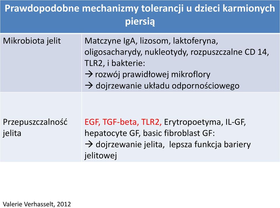 mikroflory dojrzewanie układu odpornościowego Przepuszczalność jelita EGF, TGF-beta, TLR2, Erytropoetyma,
