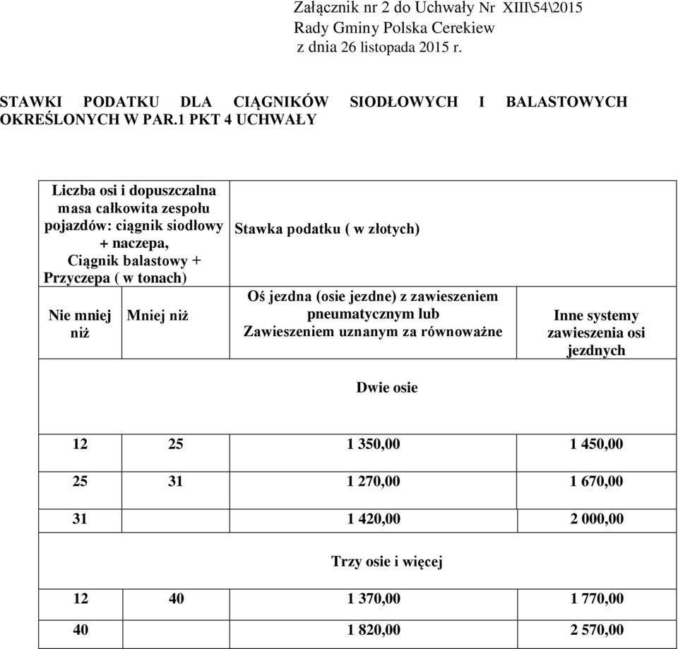 Nie mniej niż Mniej niż Stawka podatku ( w złotych) Oś jezdna (osie jezdne) z zawieszeniem pneumatycznym lub Zawieszeniem uznanym za równoważne