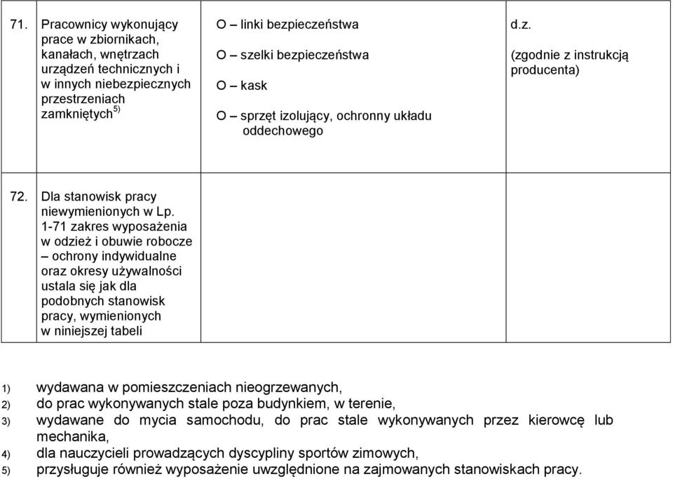 1-71 zakres wyposażenia w odzież i obuwie robocze ochrony indywidualne oraz okresy używalności ustala się jak dla podobnych stanowisk pracy, wymienionych w niniejszej tabeli 1) wydawana w