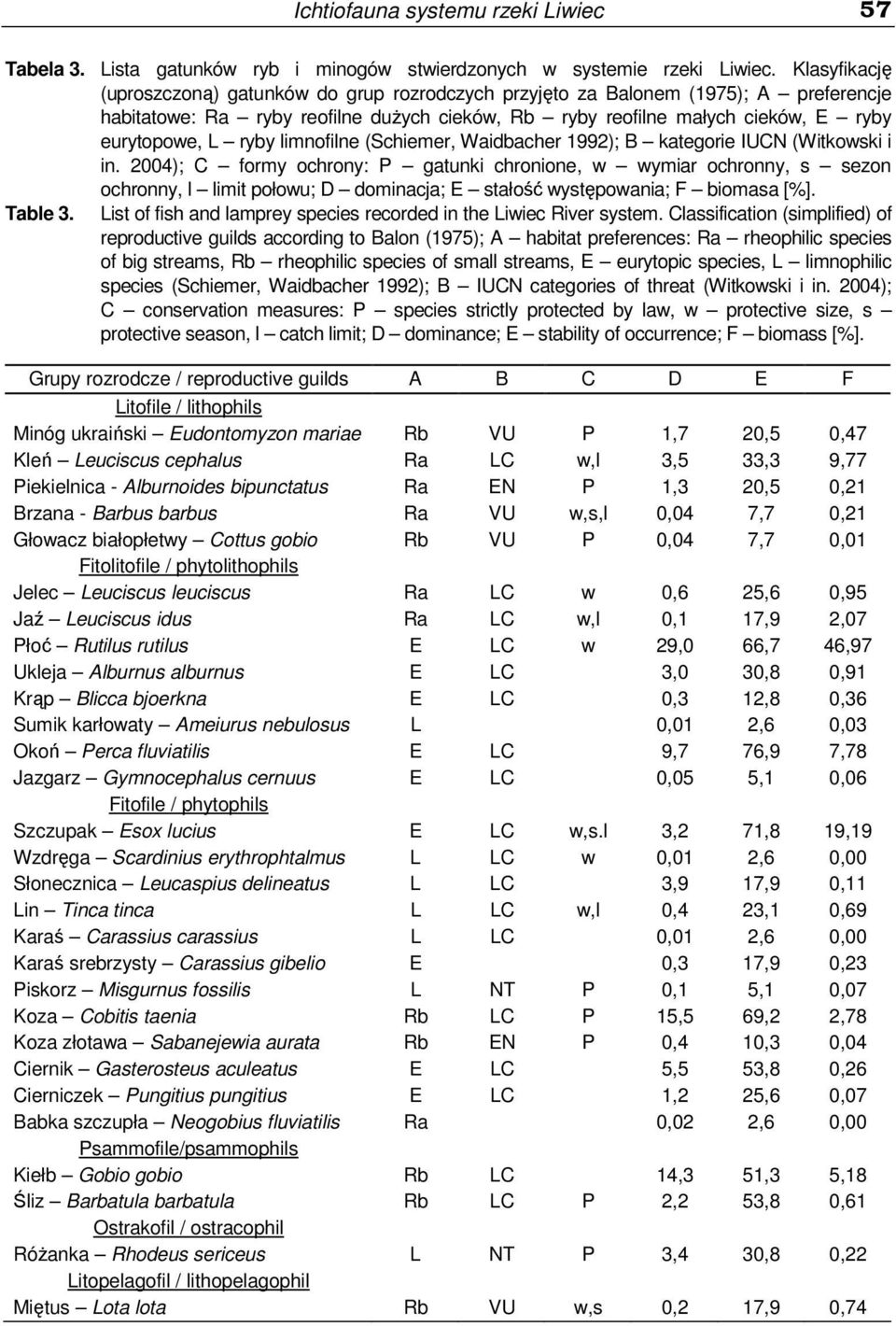limnofilne (Schiemer, Waidbacher 1992); B kategorie IUCN (Witkowski i in.