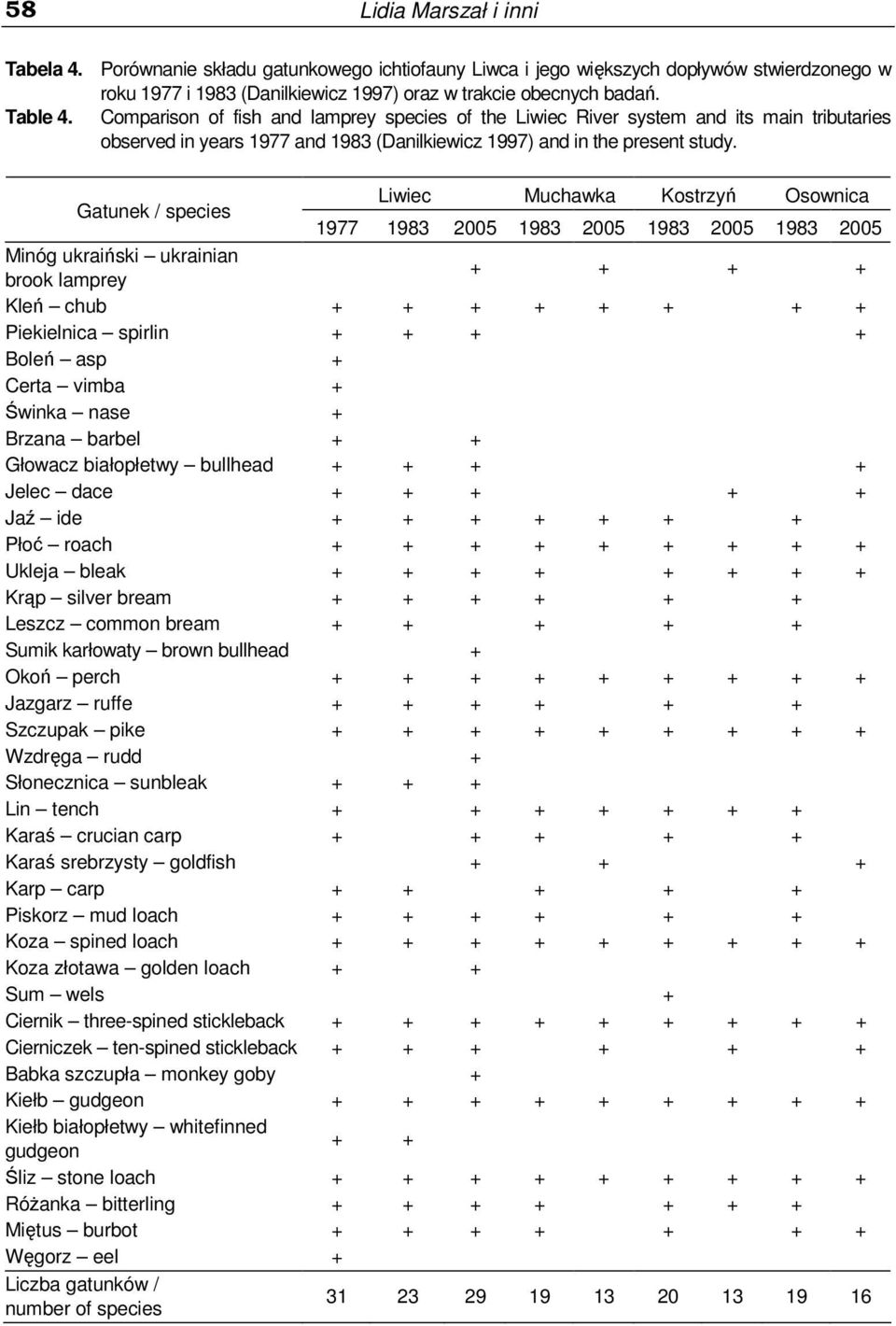 Gatunek / species Liwiec Muchawka Kostrzyń Osownica 1977 1983 0 1983 0 1983 0 1983 0 Minóg ukraiński ukrainian brook lamprey + + + + Kleń chub + + + + + + + + Piekielnica spirlin + + + + Boleń asp +
