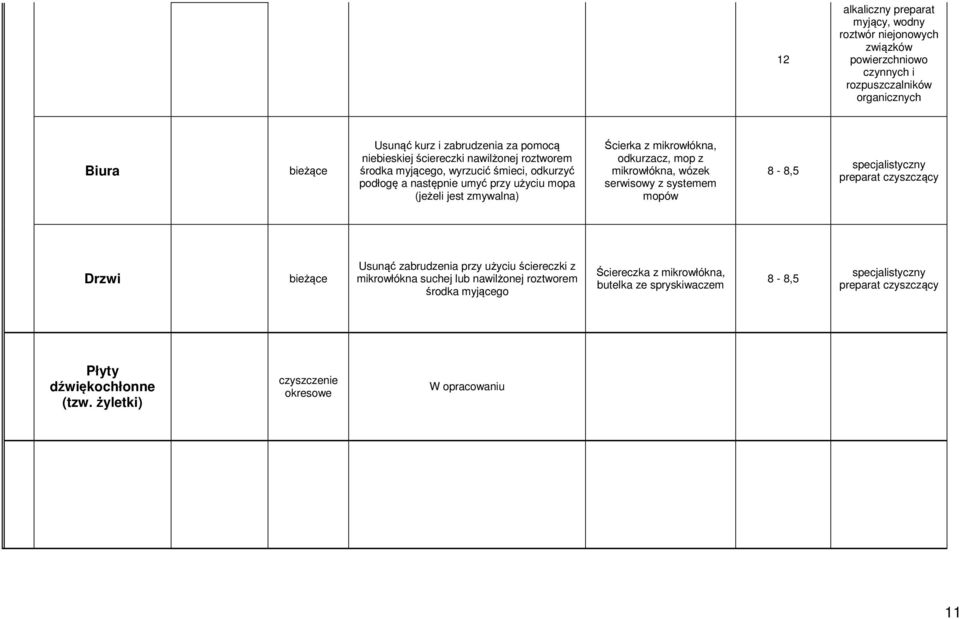 mikrowłókna, wózek serwisowy z systemem mopów 8-8,5 specjalistyczny preparat czyszczący Drzwi bieżące Usunąć zabrudzenia przy użyciu ściereczki z mikrowłókna suchej lub nawilżonej