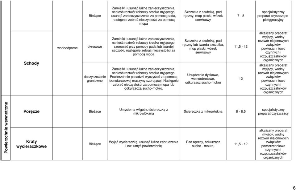 roboczy środka myjącego, szorować przy pomocy pada lub twardej szczotki, następnie zebrać nieczystości za pomocą mopa Zamieść i usunąć luźne zanieczyszczenia, nanieść roztwór roboczy środka myjącego.