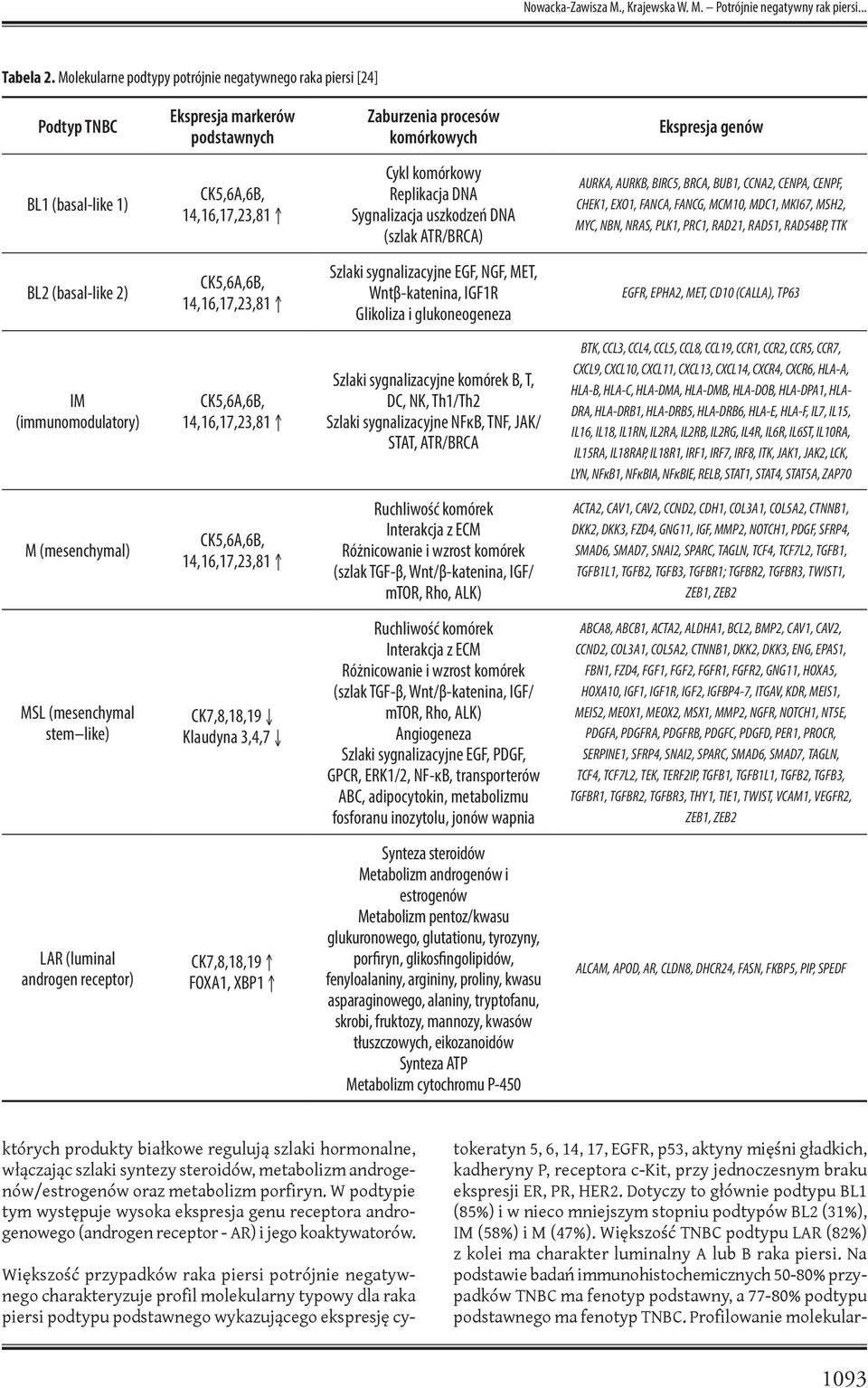 komórkowy Replikacja DNA Sygnalizacja uszkodzeń DNA (szlak ATR/BRCA) AURKA, AURKB, BIRC5, BRCA, BUB1, CCNA2, CENPA, CENPF, CHEK1, EXO1, FANCA, FANCG, MCM10, MDC1, MKI67, MSH2, MYC, NBN, NRAS, PLK1,