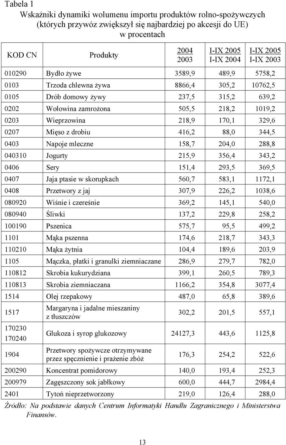drobiu 416,2 88, 344,5 43 Napoje mleczne 158,7 24, 288,8 431 Jogurty 215,9 356,4 343,2 46 Sery 151,4 293,5 369,5 47 Jaja ptasie w skorupkach 56,7 583,1 1172,1 48 Przetwory z jaj 37,9 226,2 138,6 892