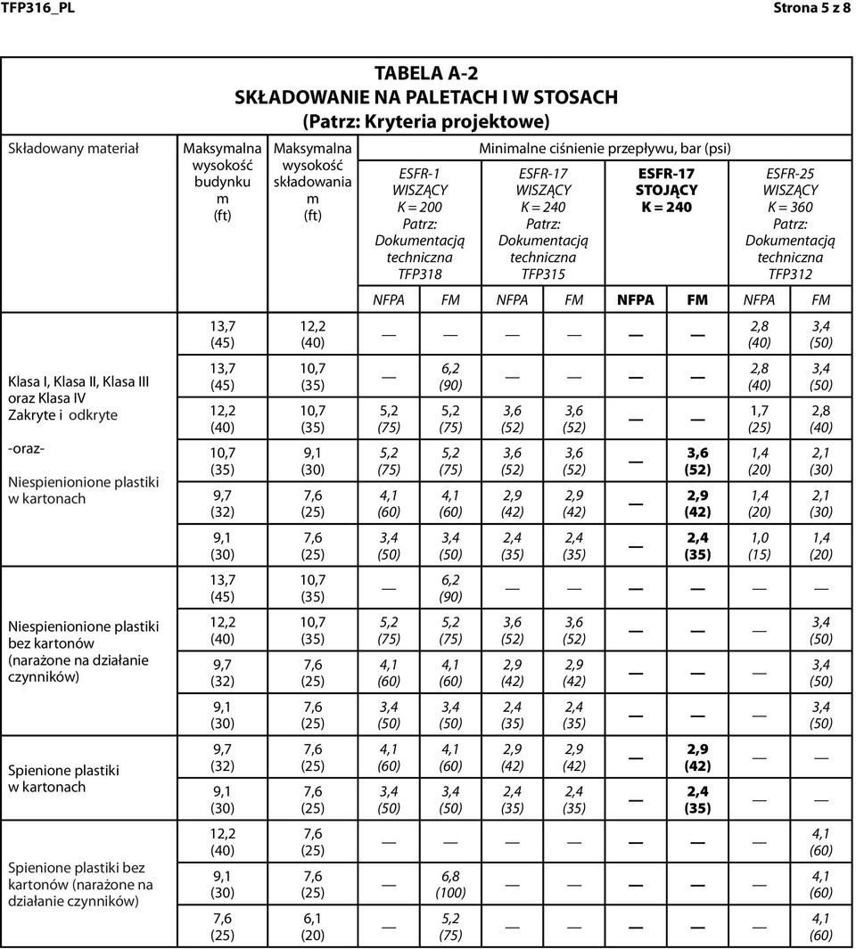 bez kartonów (narażone na działanie czynników) Maksyalna budynku (45) (45) (45) TABELA A-2 SKŁADOWANIE NA PALETACH I W STOSACH (