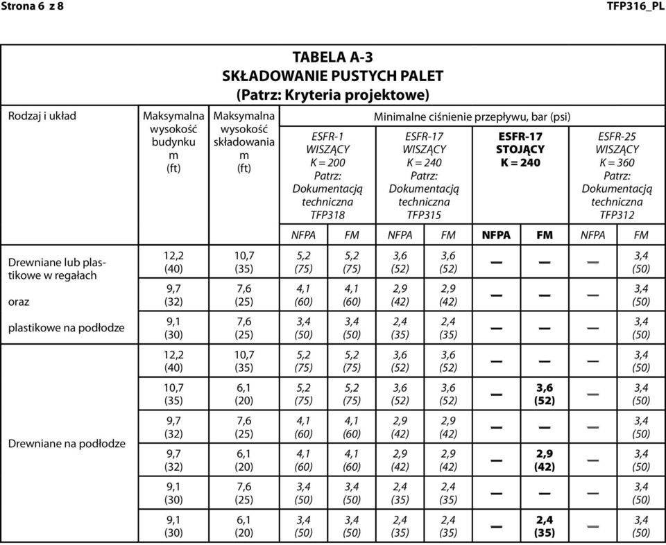 TABELA A-3 SKŁADOWANIE PUSTYCH PALET ( Kryteria projektowe)