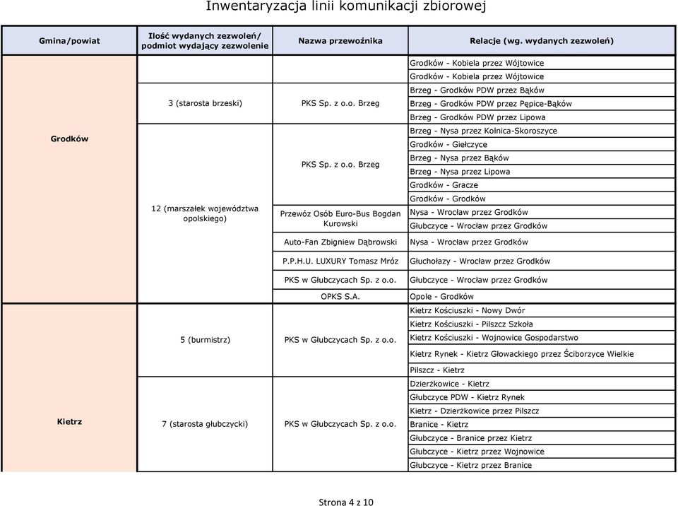 5 (burmistrz) 7 (starosta głubczycki) Grodków - Kobiela przez Wójtowice Grodków - Kobiela przez Wójtowice Brzeg - Grodków PDW przez Bąków Brzeg - Grodków PDW przez Pępice-Bąków Brzeg - Grodków PDW