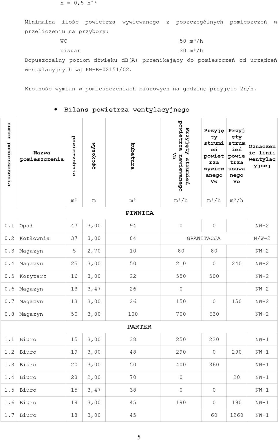 Bilans powietrza wentylacyjnego numer pomieszczenia Nazwa pomieszczenia powierzchnia wysokość kubatura Przyjęty strumień powietrza nawiewanego Vn Przyję ty strumi eń powiet rza wywiew anego Vw Przyj