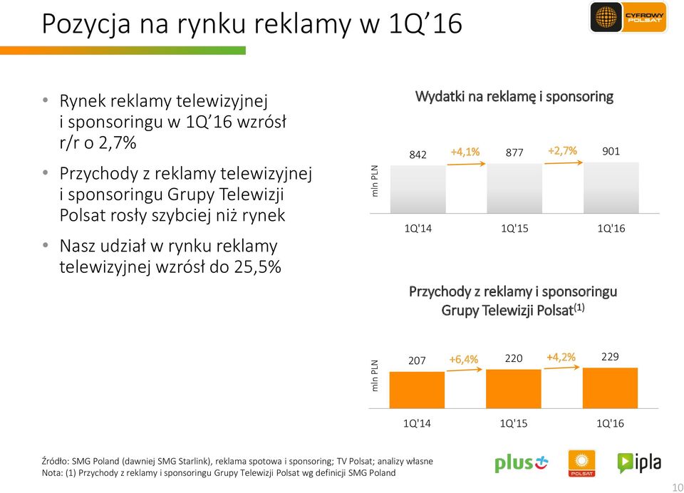 877 +2,7% 901 1Q'14 1Q'15 1Q'16 Przychody z reklamy i sponsoringu Grupy Telewizji Polsat (1) 207 +6,4% 220 +4,2% 229 1Q'14 1Q'15 1Q'16 Źródło: SMG Poland