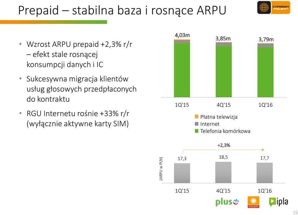 kontraktu RGU Internetu rośnie +33% r/r (wyłącznie aktywne karty SIM) 4,03m 3,85m 3,79m 1Q'15 4Q'15