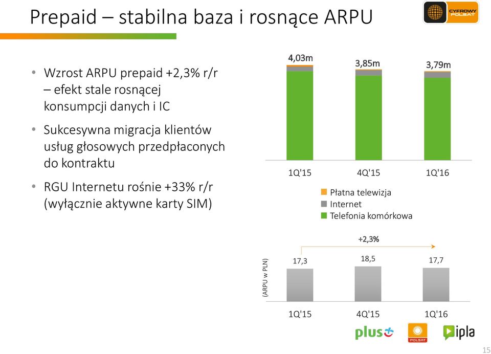 kontraktu RGU Internetu rośnie +33% r/r (wyłącznie aktywne karty SIM) 4,03m 3,85m 3,79m 1Q'15 4Q'15