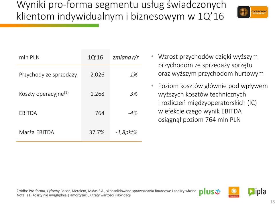 268 3% EBITDA 764-4% Wzrost przychodów dzięki wyższym przychodom ze sprzedaży sprzętu oraz wyższym przychodom hurtowym Poziom kosztów głównie pod wpływem wyższych