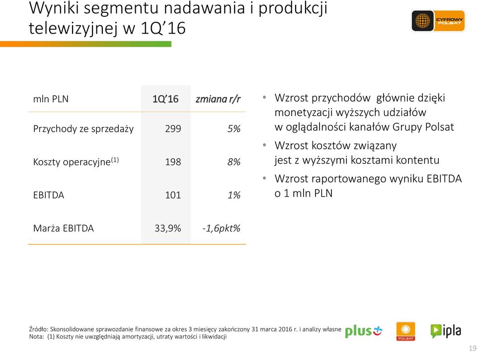 wyższymi kosztami kontentu Wzrost raportowanego wyniku EBITDA o 1 mln PLN Marża EBITDA 33,9% -1,6pkt% Źródło: Skonsolidowane sprawozdanie
