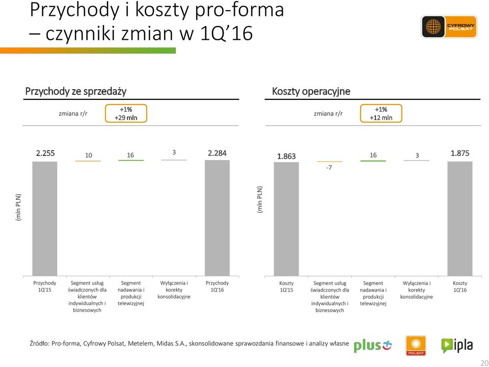 875-7 Przychody 1Q'15 Segment usług świadczonych dla klientów indywidualnych i biznesowych Segment nadawania i produkcji telewizyjnej Wyłączenia i korekty