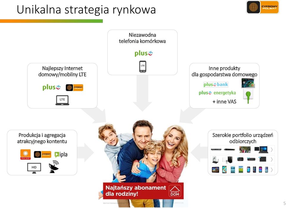 gospodarstwa domowego + inne VAS Produkcja i agregacja