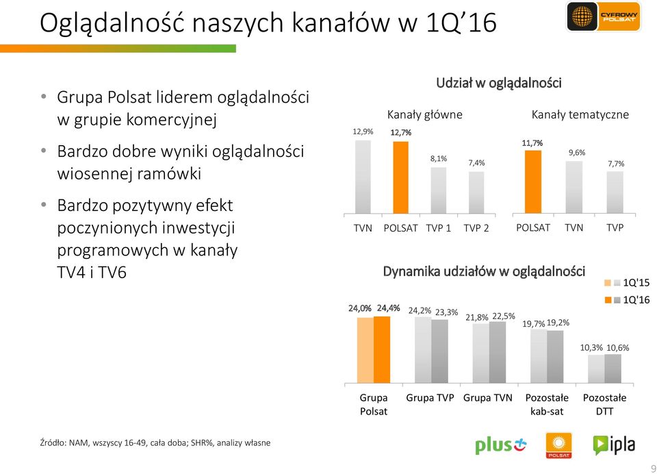 11,7% 9,6% 8,1% 7,4% 7,7% TVN POLSAT TVP 1 TVP 2 POLSAT TVN TVP Dynamika udziałów w oglądalności 24,0% 24,4% 24,2% 23,3% 21,8% 22,5% 19,7% 19,2%