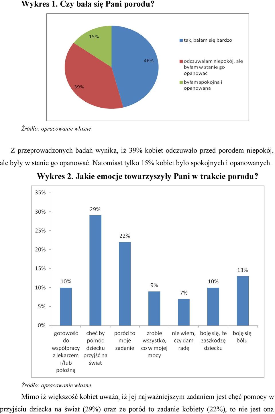 stanie go opanować. Natomiast tylko 15% kobiet było spokojnych i opanowanych. Wykres 2.