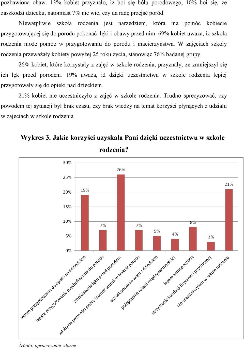 69% kobiet uważa, iż szkoła rodzenia może pomóc w przygotowaniu do porodu i macierzyństwa. W zajęciach szkoły rodzenia przeważały kobiety powyżej 25 roku życia, stanowiąc 76% badanej grupy.