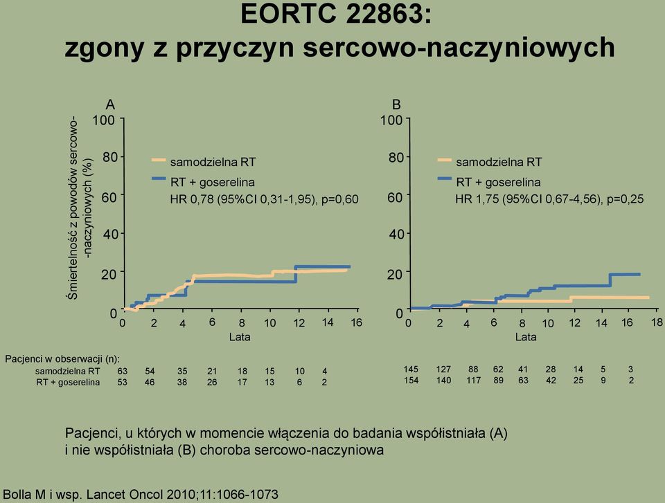 (n): samodzielna RT 63 54 35 21 18 15 10 4 RT + goserelina 53 46 38 26 17 13 6 2 0 0 2 4 6 8 10 12 14 16 Lata 145 127 88 62 41 28 14 5 3 154 140 117 89 63 42 25 9