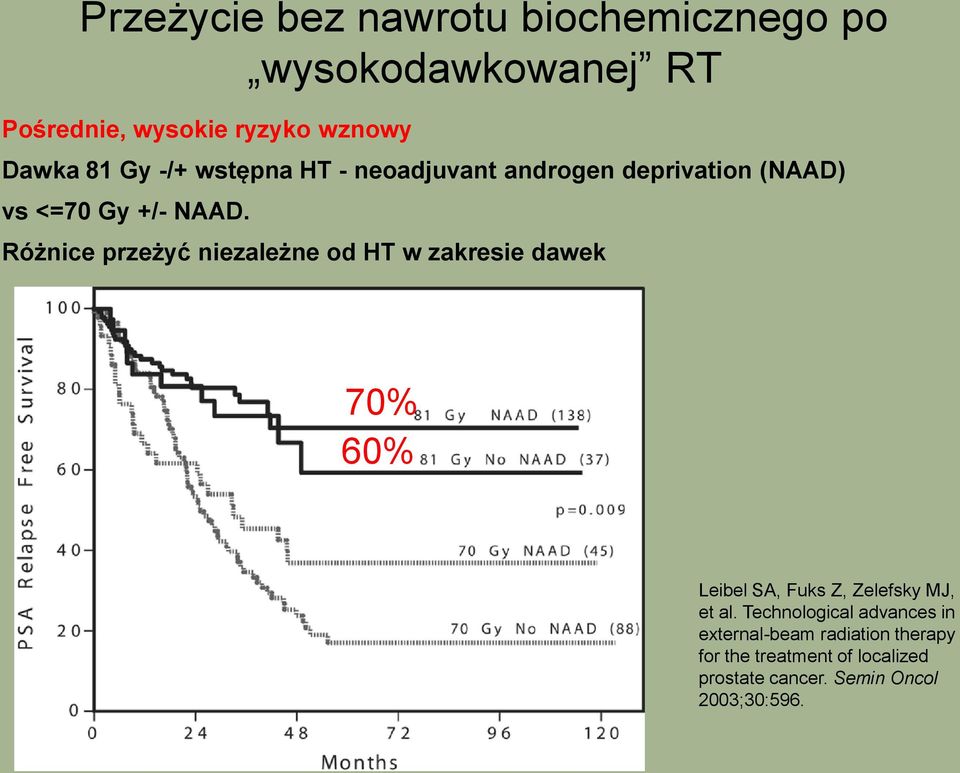 Różnice przeżyć niezależne od HT w zakresie dawek 70% 60% Leibel SA, Fuks Z, Zelefsky MJ, et al.