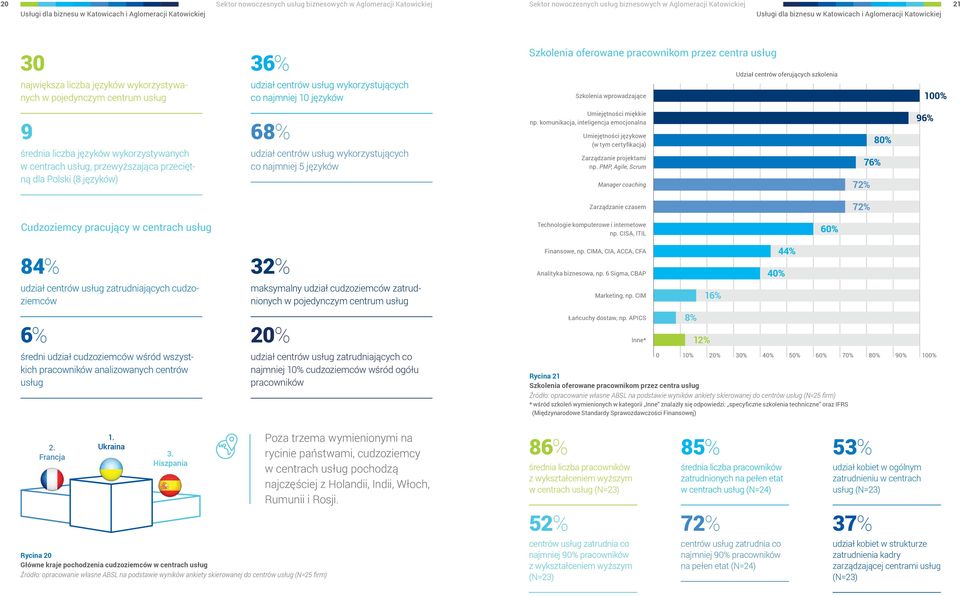 szkolenia Szkolenia wprowadzające 100% Umiejętności miękkie np. komunikacja, inteligencja emocjonalna 96% Umiejętności językowe (w tym certyfikacja) 80% Zarządzanie projektami np.