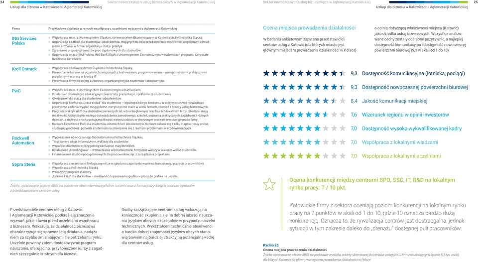 Organizacja spotkań dla studentów i absolwentów, mających na celu przedstawienie możliwości współpracy, zatrudnienia i rozwoju w firmie, organizacja staży i praktyk.