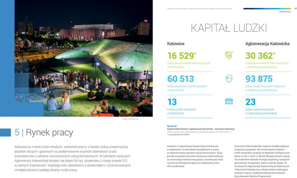 Aglomeracji Katowickiej Źródło: UM Katowice 5 Rynek pracy Rycina 26 Kapitał ludzki Katowic i Aglomeracji Katowickiej kluczowe informacje Źródło: opracowanie własne ABSL na podstawie danych GUS (30.11.