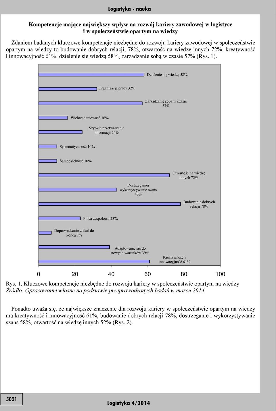 Dzielenie się wiedzą 58% Organizacja pracy 32% Zarządzanie sobą w czasie 57% Wielozadaniowość 16% Szybkie przetwarzanie informacji 24% Systematyczność 1% Samodzielność 1% Dostrzeganiei