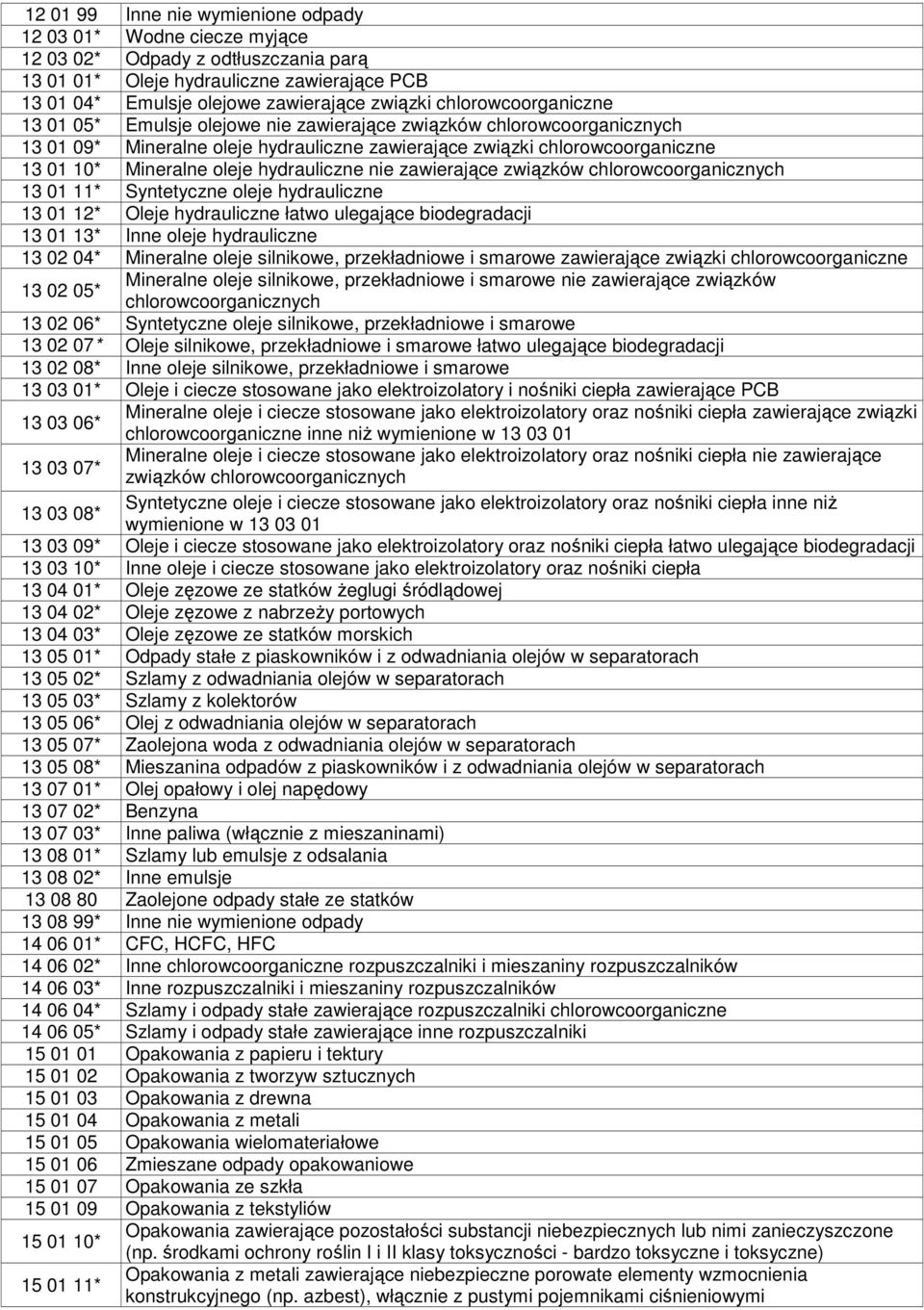 hydrauliczne nie zawierające związków chlorowcoorganicznych 13 01 11* Syntetyczne oleje hydrauliczne 13 01 12* Oleje hydrauliczne łatwo ulegające biodegradacji 13 01 13* Inne oleje hydrauliczne 13 02