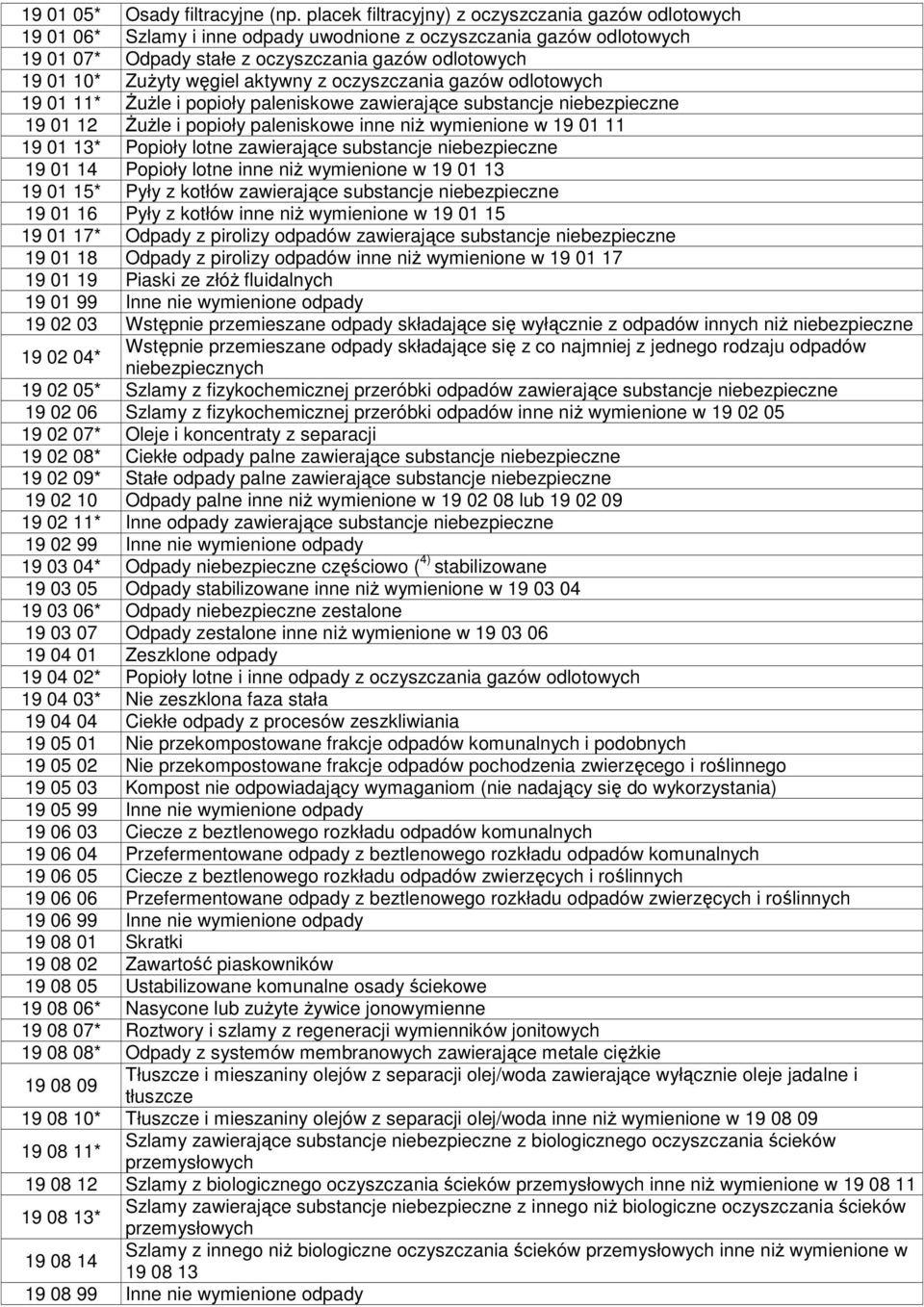 węgiel aktywny z oczyszczania gazów odlotowych 19 01 11* śuŝle i popioły paleniskowe zawierające substancje 19 01 12 śuŝle i popioły paleniskowe inne niŝ wymienione w 19 01 11 19 01 13* Popioły lotne
