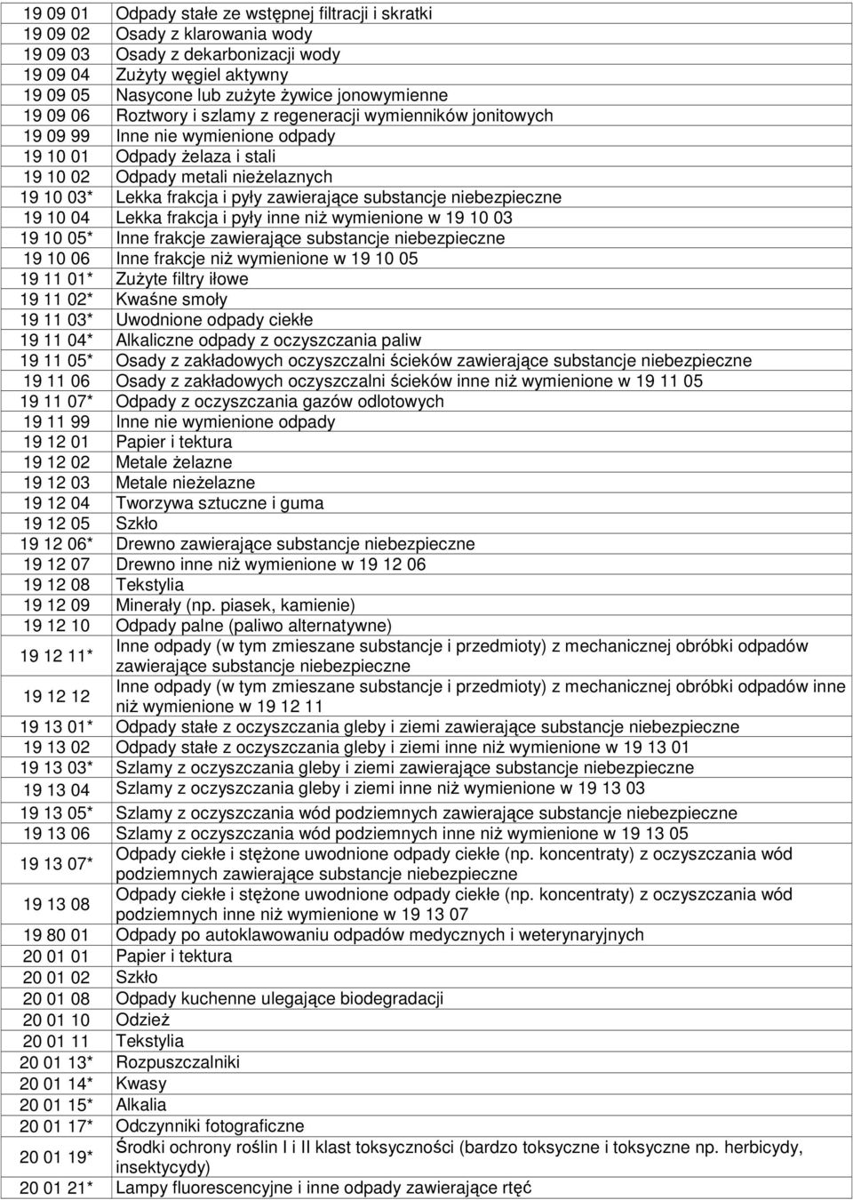 frakcja i pyły zawierające substancje 19 10 04 Lekka frakcja i pyły inne niŝ wymienione w 19 10 03 19 10 05* Inne frakcje zawierające substancje 19 10 06 Inne frakcje niŝ wymienione w 19 10 05 19 11