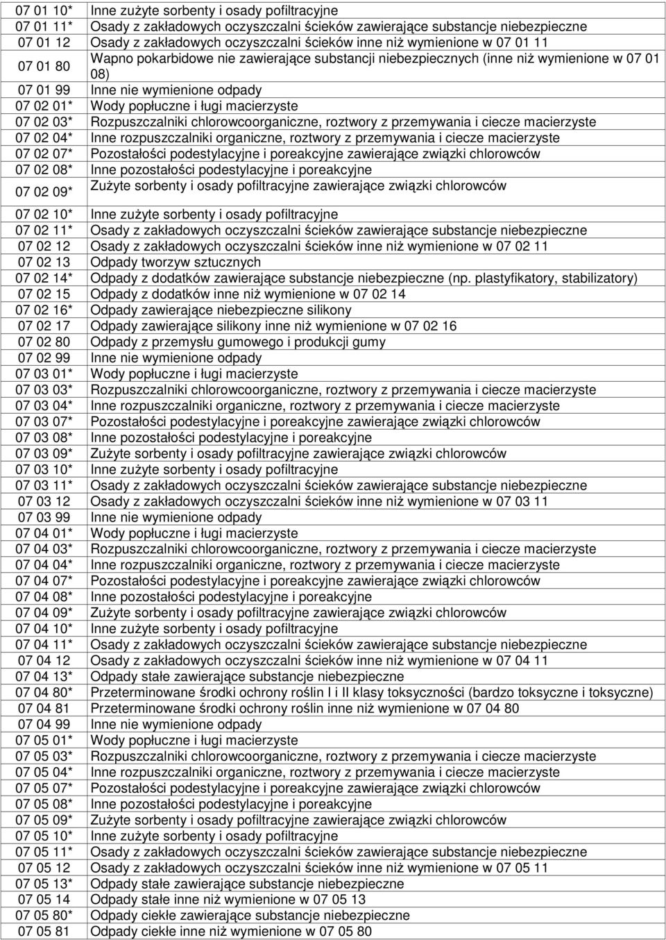 03* Rozpuszczalniki chlorowcoorganiczne, roztwory z przemywania i ciecze macierzyste 07 02 04* Inne rozpuszczalniki organiczne, roztwory z przemywania i ciecze macierzyste 07 02 07* Pozostałości