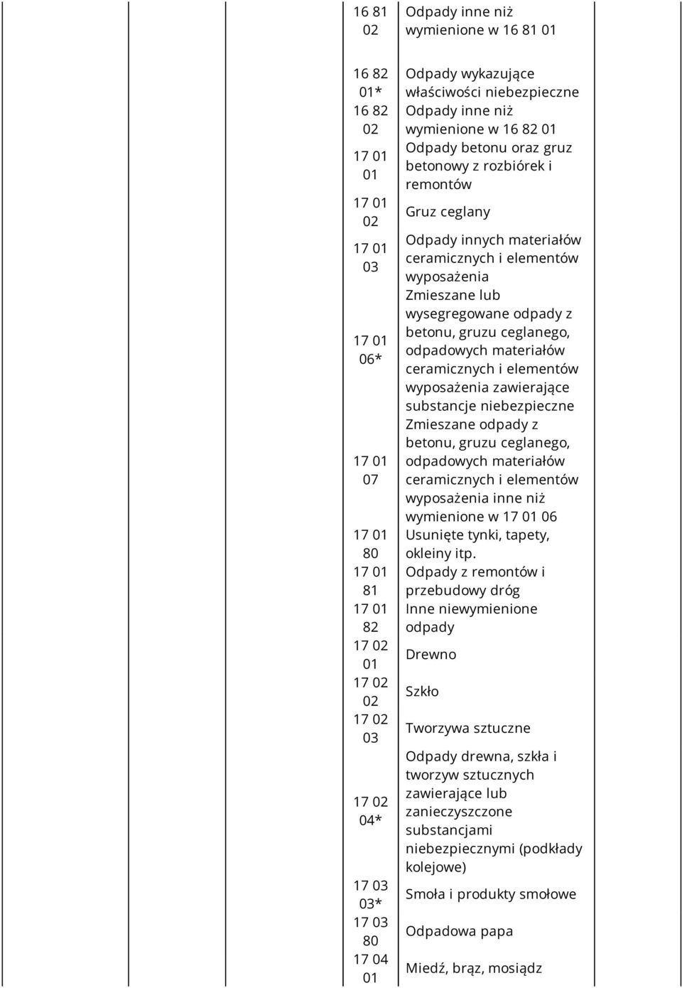 odpadowych materiałów ceramicznych i elementów wyposażenia zawierające Zmieszane odpady z betonu, gruzu ceglanego, odpadowych materiałów ceramicznych i elementów wyposażenia inne niż wymienione w 17