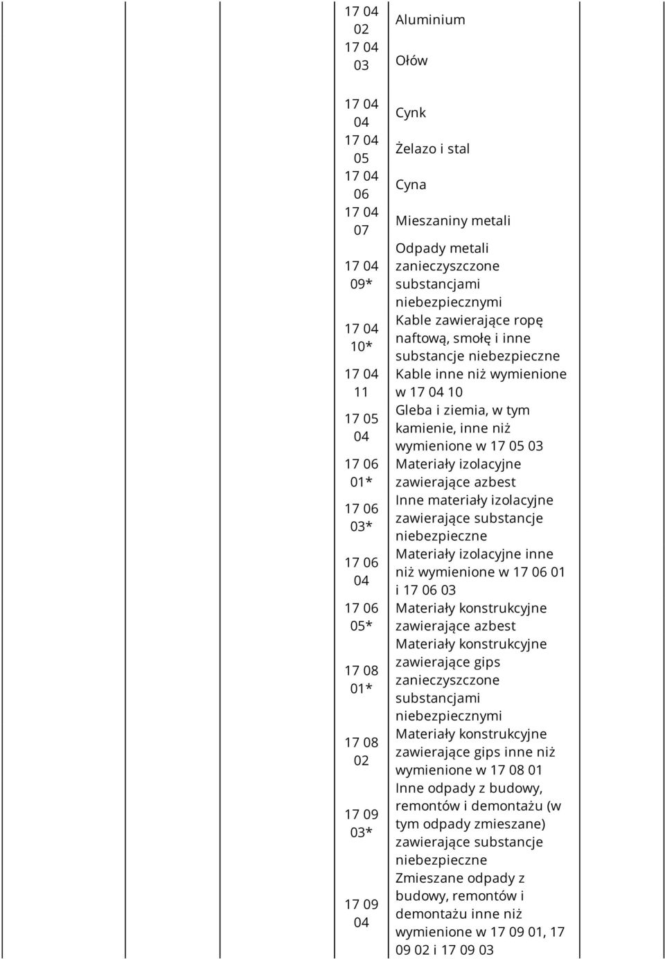 izolacyjne inne niż wymienione w i Materiały konstrukcyjne zawierające azbest Materiały konstrukcyjne zawierające gips niebezpiecznymi Materiały konstrukcyjne zawierające gips inne niż wymienione w