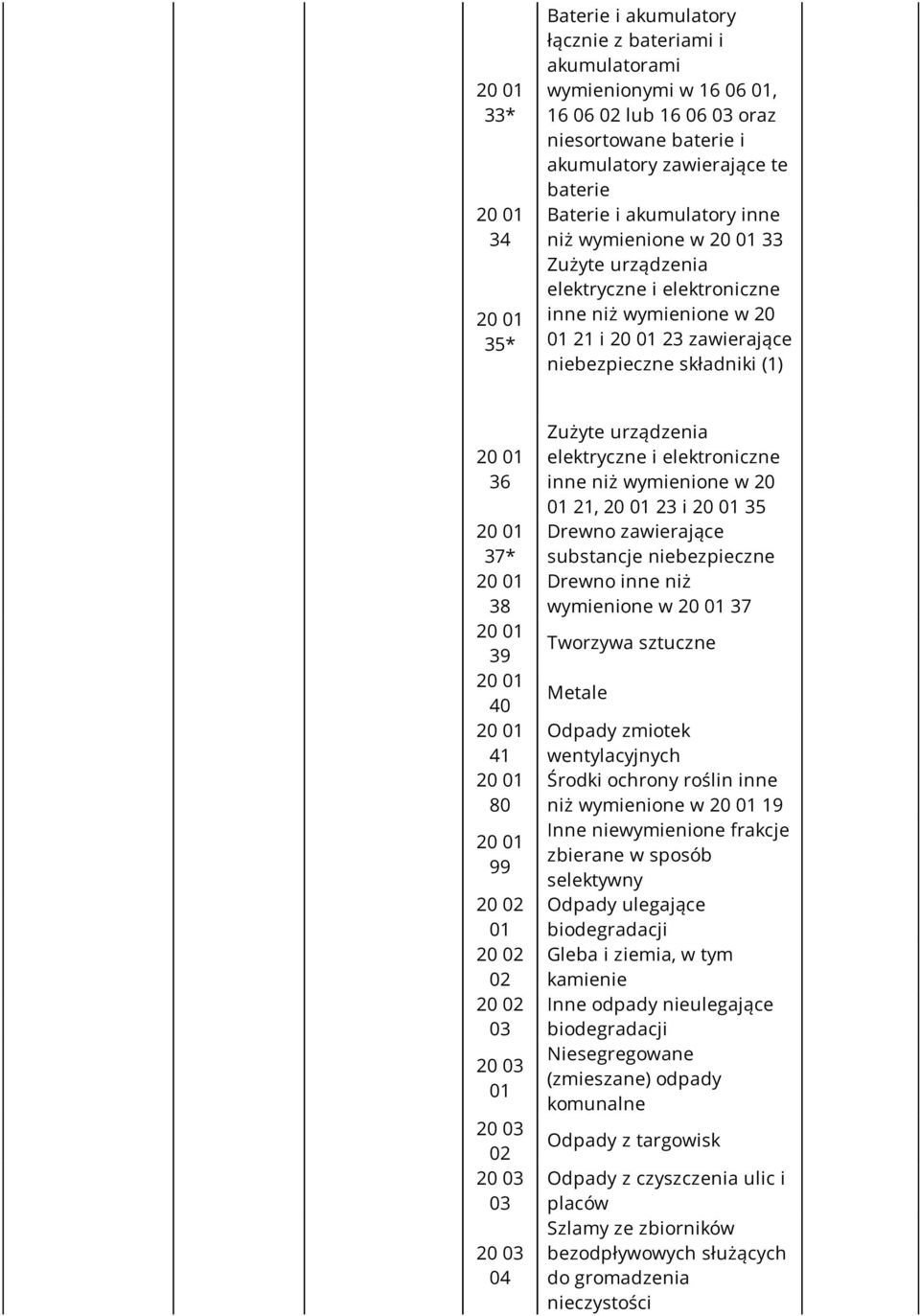 inne niż wymienione w 20 21, 23 i 35 Drewno zawierające Drewno inne niż wymienione w 37 Tworzywa sztuczne Metale Odpady zmiotek wentylacyjnych Środki ochrony roślin inne niż wymienione w 19 Inne