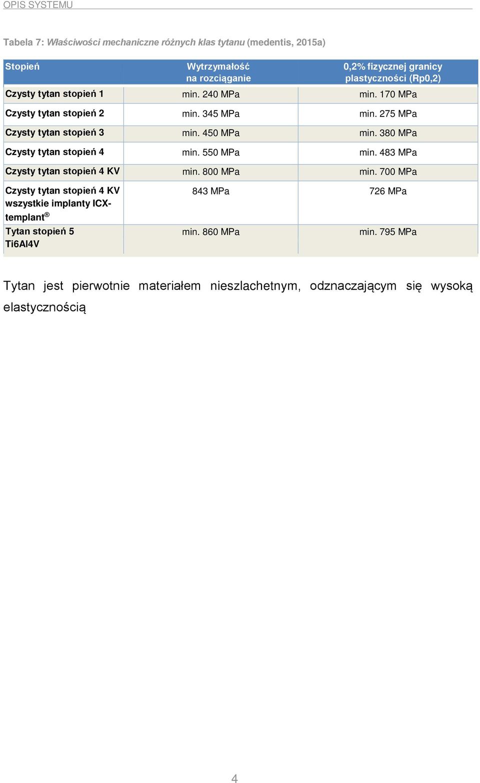 800 MPa min. 700 MPa Czysty tytan stopień 4 KV wszystkie implanty ICXtemplant Tytan stopień 5 Ti6Al4V 843 MPa 726 MPa min. 860 MPa min.