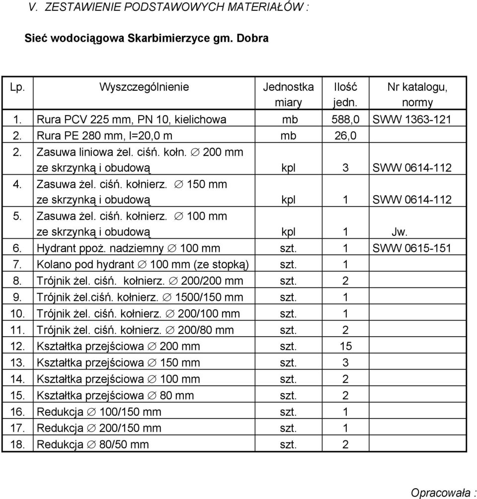 150 mm ze skrzynką i obudową kpl 1 SWW 0614-112 5. Zasuwa żel. ciśń. kołnierz. 100 mm ze skrzynką i obudową kpl 1 Jw. 6. Hydrant ppoż. nadziemny 100 mm szt. 1 SWW 0615-151 7.