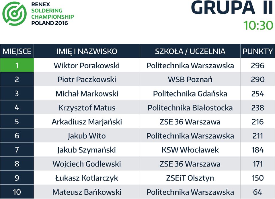 36 Warszawa 216 6 Jakub Wito Politechnika Warszawska 211 7 Jakub Szymański KSW Włocławek 184 8 Wojciech