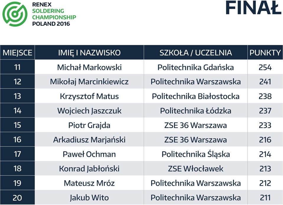 36 Warszawa 233 16 Arkadiusz Marjański ZSE 36 Warszawa 216 17 Paweł Ochman Politechnika Śląska 214 18 Konrad